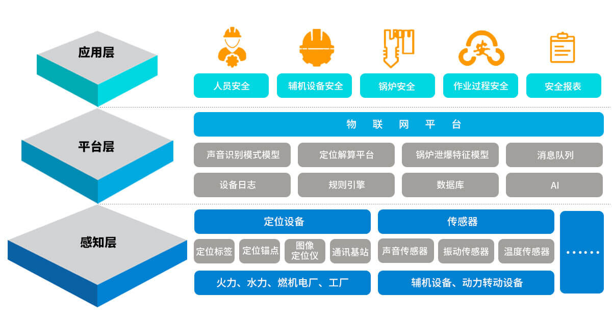 智能安全 智能安全,智慧電廠